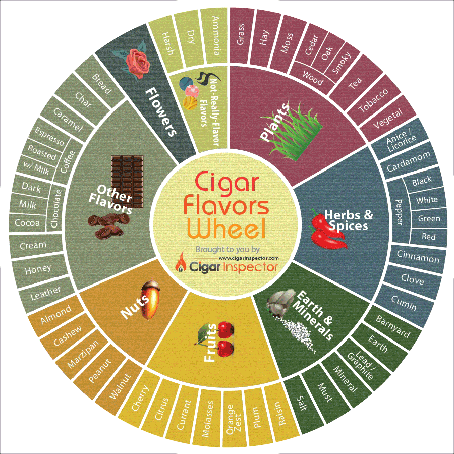 flavor chart